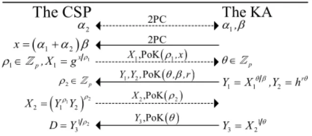 Fig. 5. The improved two-party key issuing protocol. “2PC” denotes a general two-party computation protocol