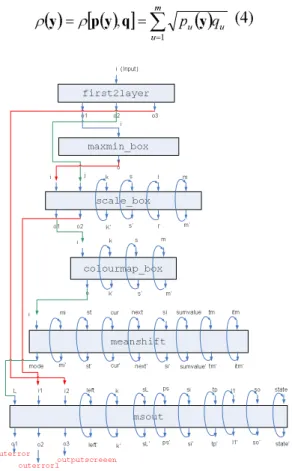 Figure 4 : The flowchart of mean shift segmentation (Hume) 