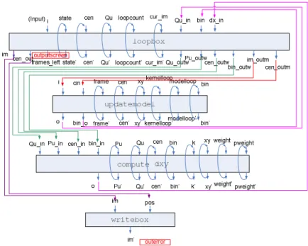 Figure 5 : The flowchart of the mean shift object tracking (Hume) 