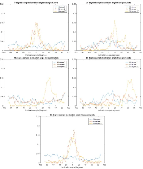 Figure 3:  Histogram plots showing the inclination angle distribution for all three sides of all five samples