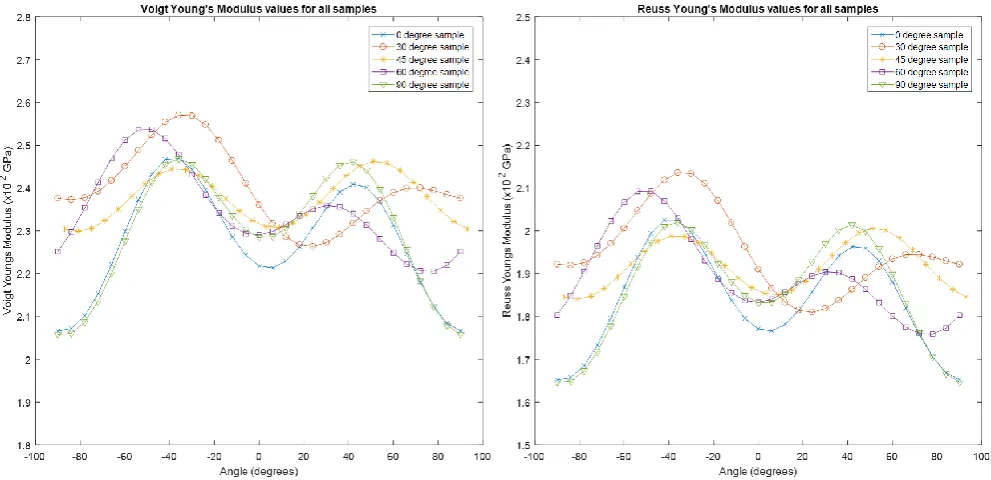 Figure 1: Voigt and Reuss Young's Modulus plots for each sample, taken over a range of angles from -90° to 90° in 6° intervals 