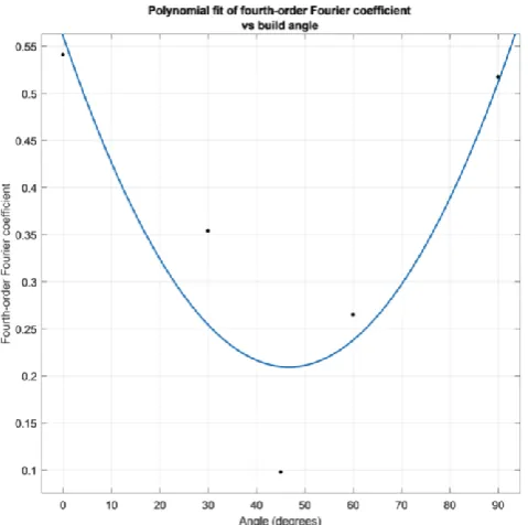 Figure 5: Fourier coefficients of each sample's orientation distribution function (ODF)  
