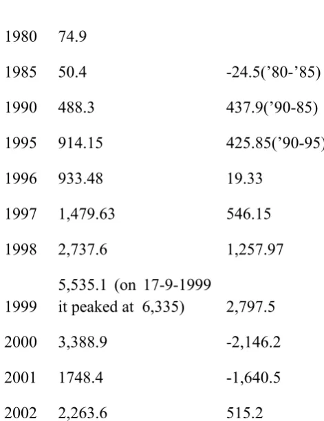Table 1: Athens Stock Exchange -Share price indices 1980-2010 