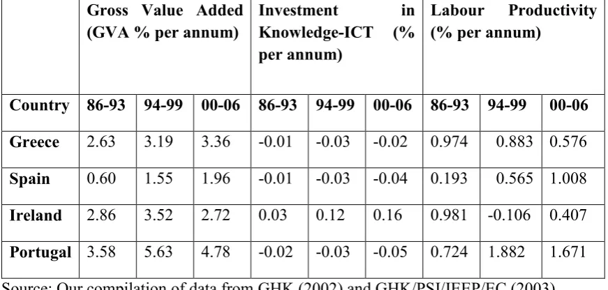 Table 4: Impact of the EU structural funds in Cohesion (PIGS) Countries, 1986-2006 