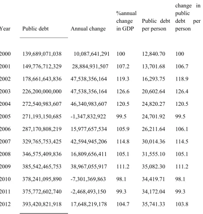 Table 6: Evolution of the Greek public debt and its relation to GDP in USD 