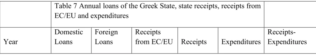 Table 7 Annual loans of the Greek State, state receipts, receipts from 