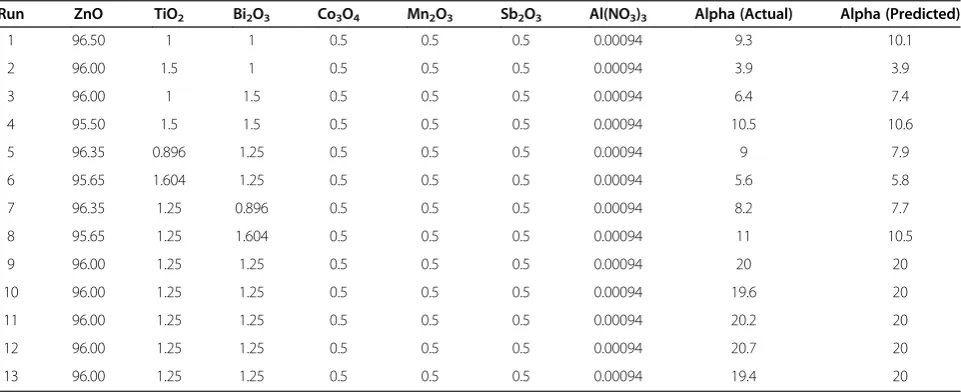 Table 1 Experimental-design contain of the actual variables, and actual response and model predicted values of thealpha