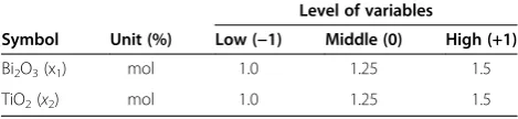 Table 2 The variables and employed levels in the CCD forZnO low voltage varistor fabrication