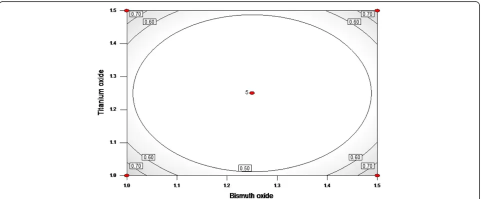 Figure 1 Contour plot of the experimental-design standard error with expanded axes, extrapolated area shaded.