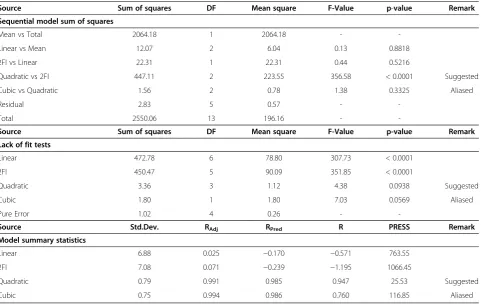 Table 4 Analysis of variance (ANOVA) for response surface quadratic model, MS is mean Square, DF is degree offreedom and SS is sum of squares while x1 and x2 introduce in Table 2