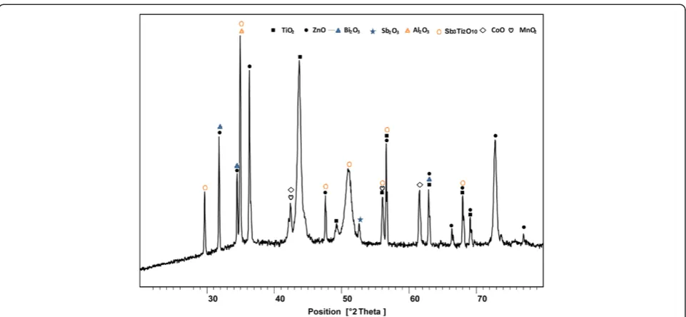Figure 7 The XRD patterns of optimized varistor sample which include ZnO, additives and spinel.