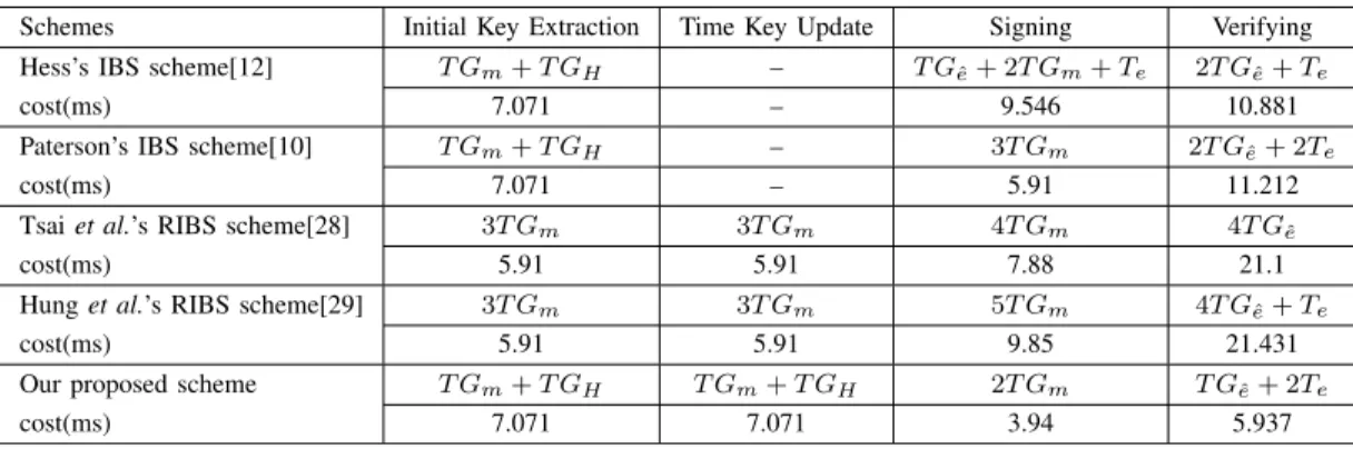 TABLE 4. Comparisons of computation costs.