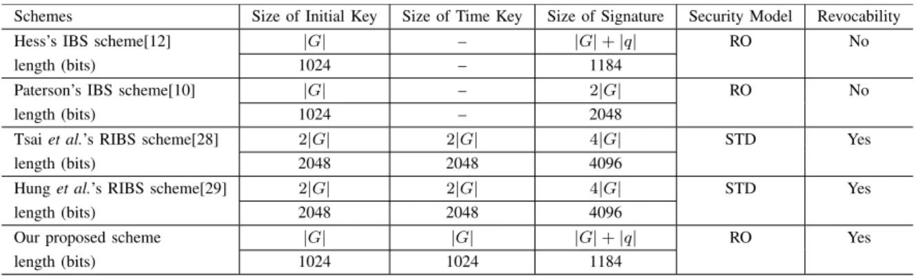 TABLE 5. Comparison of communication costs.