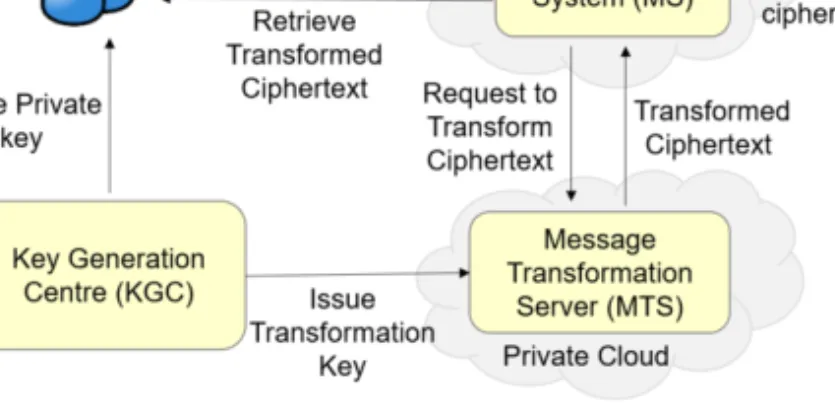 Figure 1. Attribute-Based Secure Messaging System with Outsourced Decryption