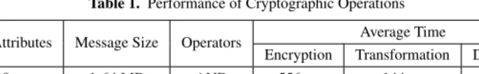 Table 1. Performance of Cryptographic Operations