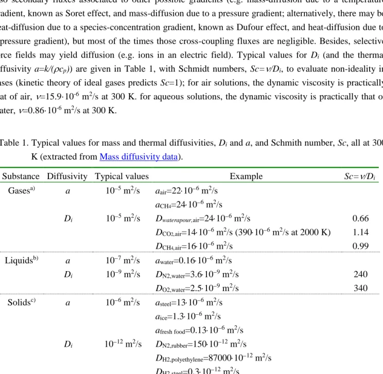 Table 1. Typical values for mass and thermal diffusivities, D i  and a, and Schmith number, Sc, all at 300  K (extracted from Mass diffusivity data)