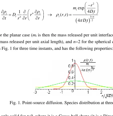 Fig. 1. Point-source diffusion. Species distribution at three time instants. 