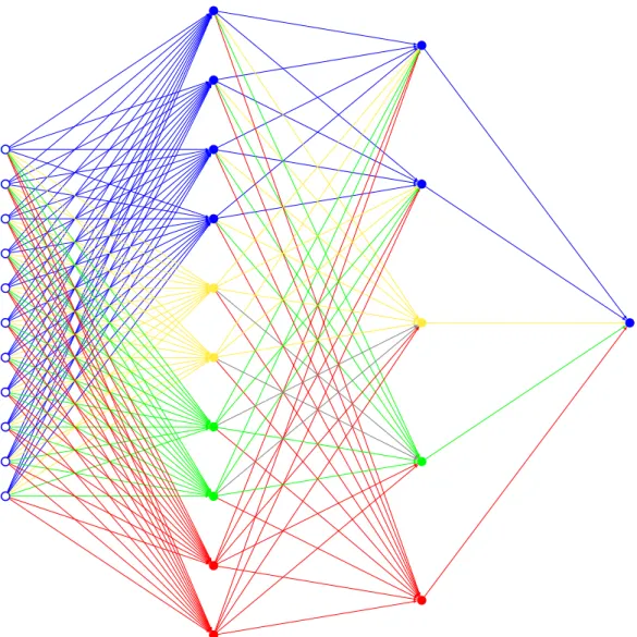 Figure 4: A multi-layer perceptron with 4 partial models