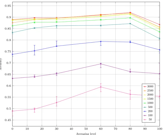 Figure 5: Accuracy for various averaging levels and mini-batch sizes