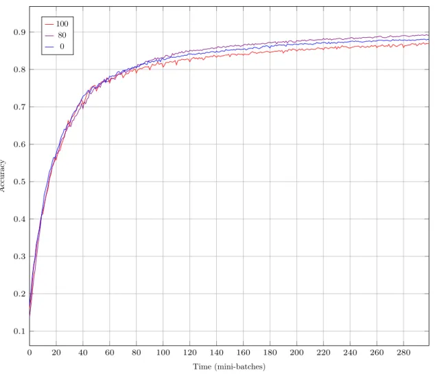 Figure 6: Accuracy over time (convergence) for various averaging levels
