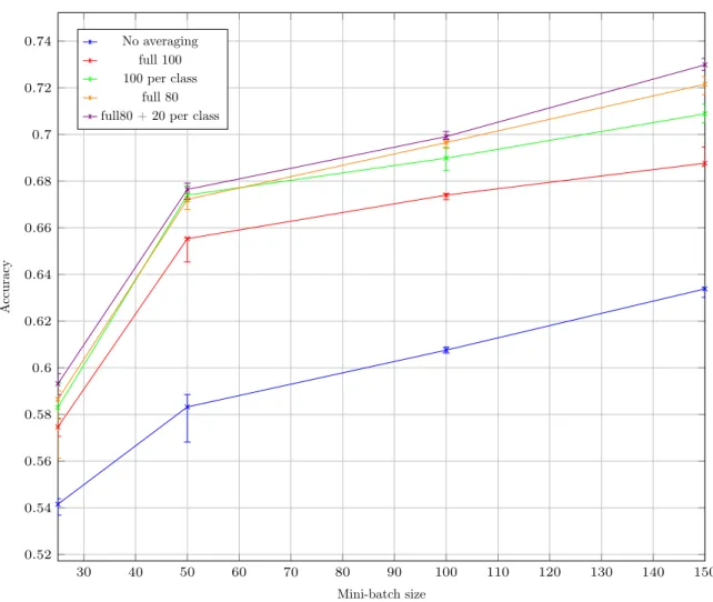 Figure 8: Accuracy for various mini-batch sizes and averaging schemes