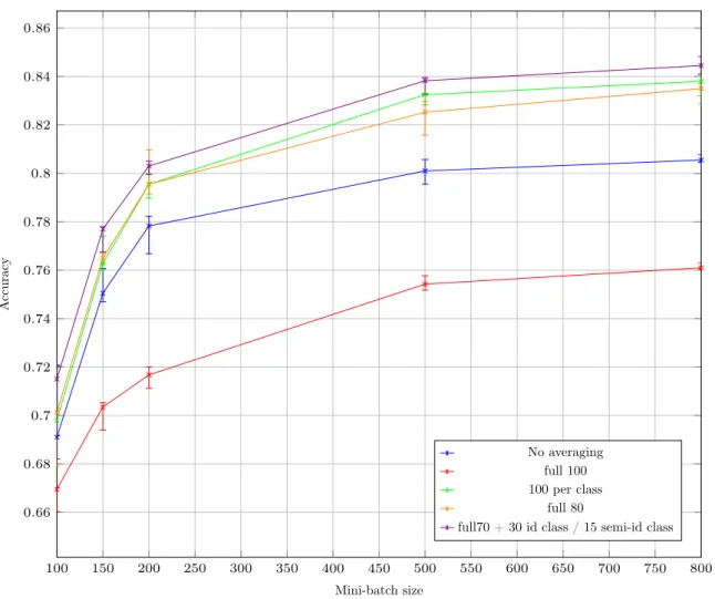 Figure 9: Accuracy for various mini-batch sizes and averaging schemes
