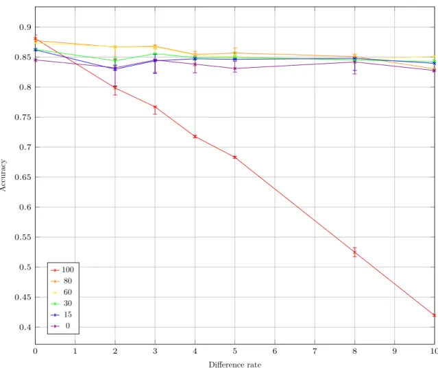 Figure 10: Accuracy for various difference rates and averaging levels