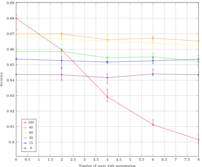 Figure 11: Accuracy for various numbers of peers with permutation and averaging levels