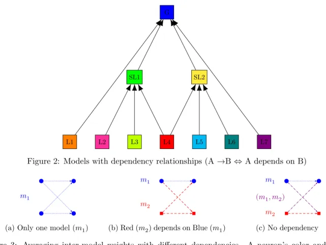 Figure 3: Averaging inter-model weights with different dependencies. A neuron’s color and shape indicates the model associated with the neuron; an edge color and style indicates for which model this edge weight will be averaged