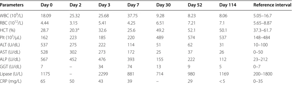 Table 1 Complete blood count and serum biochemical results in a dog with MODS and GBI