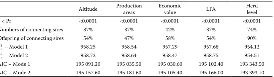 Table 2. Significance of models evaluated according to the definitions of environment by means of a mixed  model 