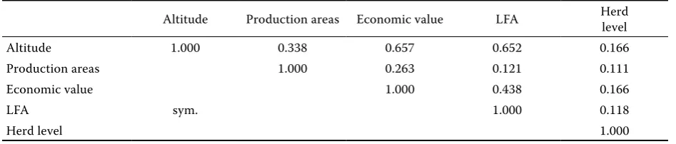 Table 3. The correlation between the definitions of environment