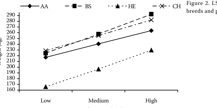 Figure 2. LSM values according to breeds and performance level