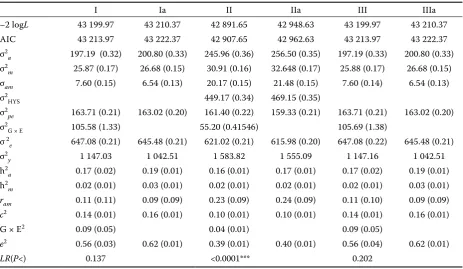Table 4. Estimations of genetic parameters and their mean errors for Model I–VIIa within the definition of environ-ment according to LFA methodology