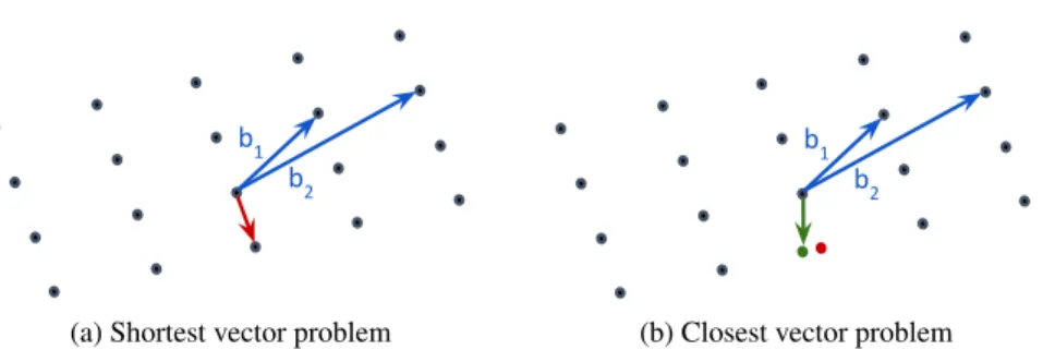 Figure 2.2: Illustration of the two lattice problems, SVP and CVP