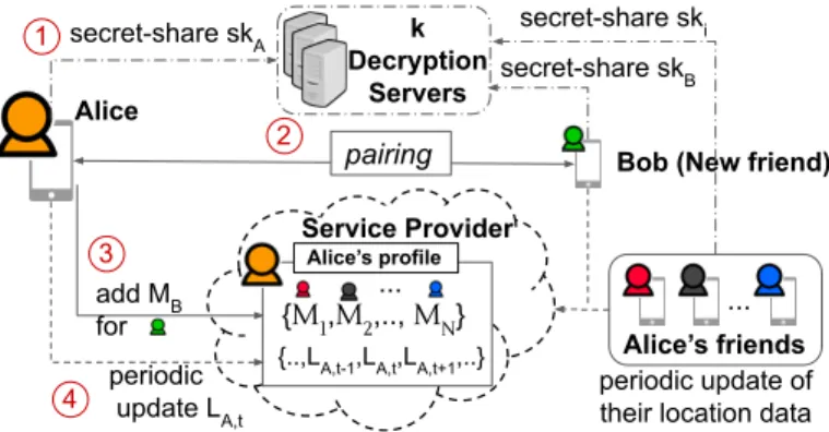 Figure 3.1: Secure geospatial query system overview