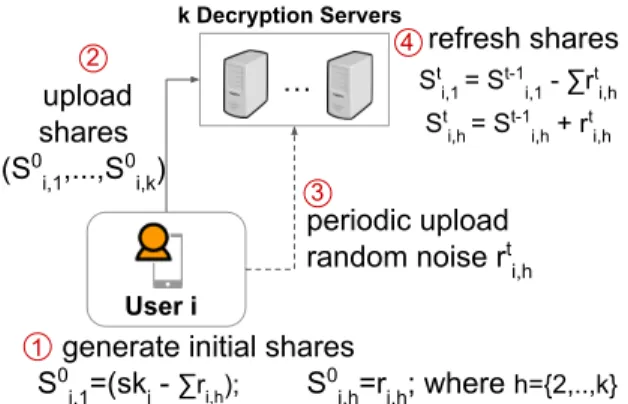 Figure 3.8: Securing private keys with secret-sharing