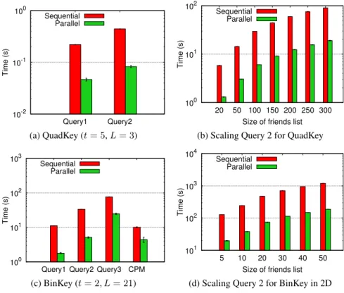 Figure 3.9: Computation times for different experiments in 2D space