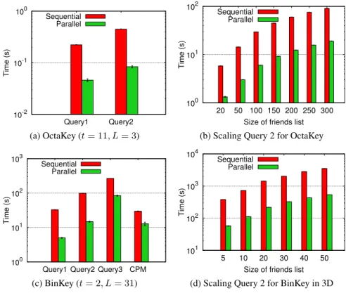 Figure 3.10: Computation times for different experiments in 3D space