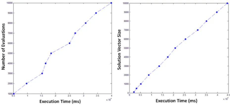 Fig. 5. Comparison of two Pareto fronts during redistribution with  vary-ing storage sites