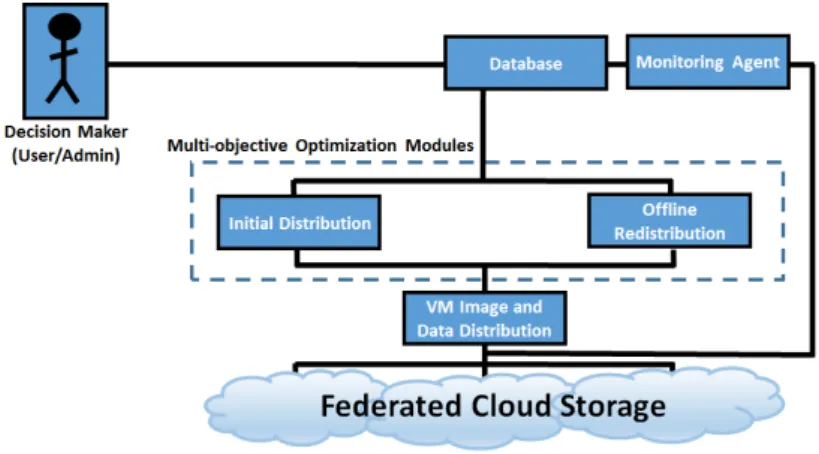 Fig. 1. Top level view of the Multi-objective Optimization Framework for VM Image distribution