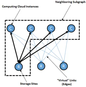 Fig. 2. An example of a neighbouring sub-graph in a structure with 3 repository sites and 4 different cloud providers