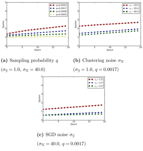 Figure 5.2: ε value as a function of the number of SGD training epochs for MNIST (δ = 10 −5 , T K = 20)