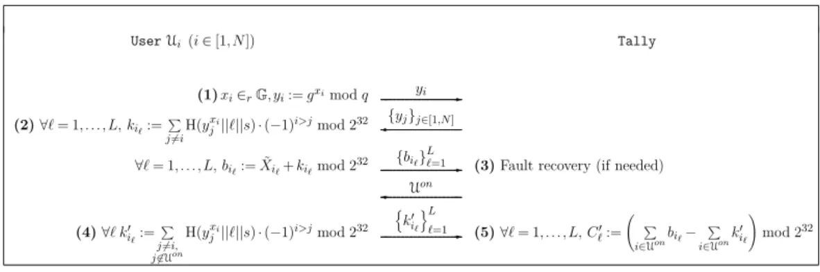 Figure 4.1: Cryptographic layer of our private recommender system for online