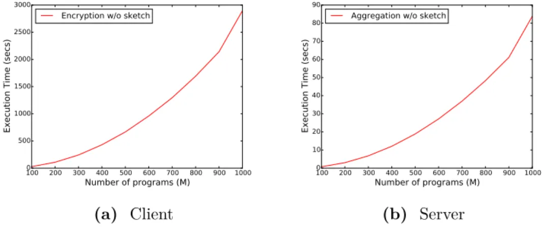 Figure 4.4: Execution time for increasing number of programs (with 1,000 users) without Count-Min Sketch.