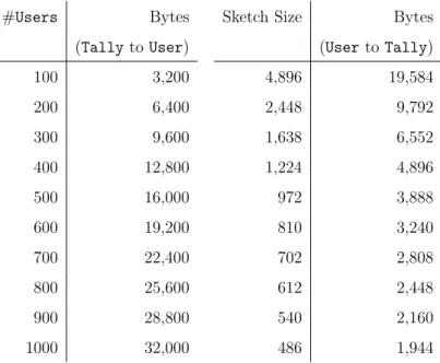 Table 4.1: Bytes exchanged by user and tally for different #users and size of the Count-Min Sketch, considering 700 programs.