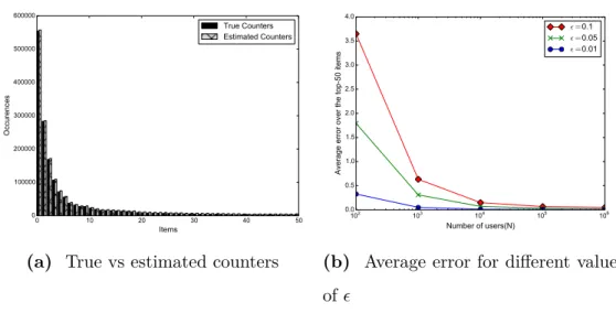 Figure 4.5: Visualizing the accuracy of the Count-Min Sketch for the most 50 frequent items (with 700 programs and sketch size 4,896).