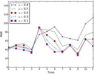 Figure 4.8: Mean absolute error in the prediction for different values of prediction algorithm’s parameter α.