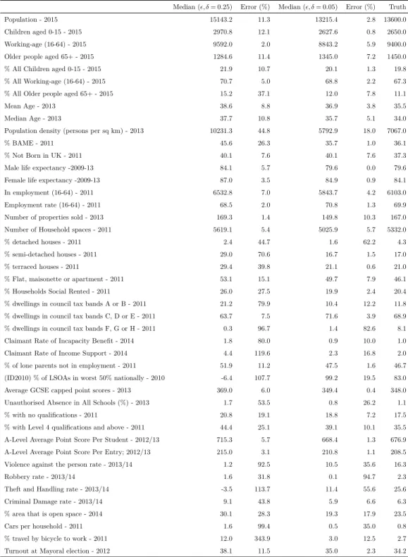 Table 4.2: Median estimation with 22 ciphertexts (d = 2, w = 11, , δ = 0.25) and 165 ciphertexts (d = 3, w = 55, , δ = 0.05) on the London Atlas Dataset.