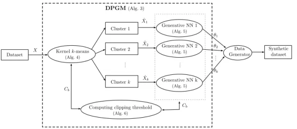 Figure 5.1: Overview of our differentially private generative model (DPGM) algo- algo-rithm.